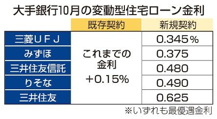 住宅ローン変動金利上げ　大手５行　０．１５％、負担増に