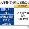 住宅ローン変動金利上げ　大手５行　０．１５％、負担増に