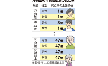 〈ドクターのゆんたくひんたく〉195　30代後半死亡率が全国最悪　自分で健康管理する力を