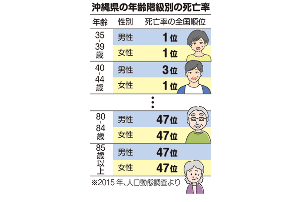 〈ドクターのゆんたくひんたく〉195　30代後半死亡率が全国最悪　自分で健康管理する力を