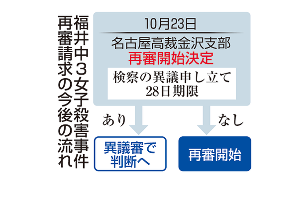 検察不服なら「異議審」判断　再審は無罪公算大　福井中3殺害再審へ