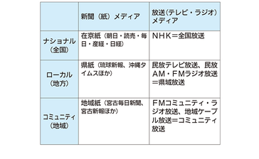 ハイパーローカルメディア　進む「ニュース砂漠」　地域メディア後押し課題＜山田健太のメディア時評＞