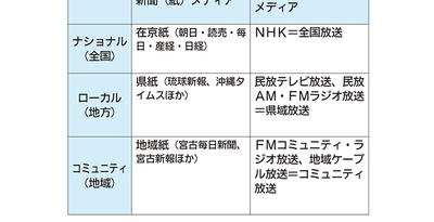 ハイパーローカルメディア　進む「ニュース砂漠」　地域メディア後押し課題＜山田健太のメディア時評＞