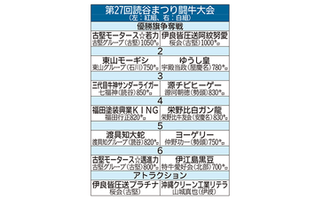 重量級 一気か長期戦か　読谷まつり闘牛　20日、石川多目的ドーム　見どころ満載 全6番組