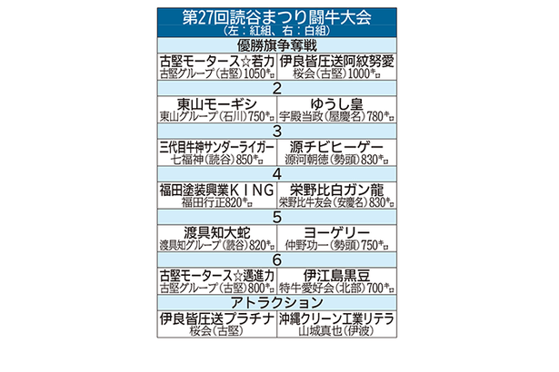 重量級 一気か長期戦か　読谷まつり闘牛　20日、石川多目的ドーム　見どころ満載 全6番組