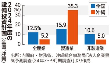 県内企業の設備投資計画　積極的姿勢で経済好循環 ＜けいざい風水＞