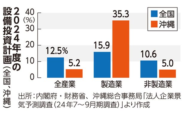 県内企業の設備投資計画　積極的姿勢で経済好循環 ＜けいざい風水＞