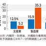 県内企業の設備投資計画　積極的姿勢で経済好循環 ＜けいざい風水＞