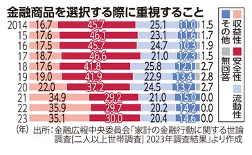 金融商品の選択について　金融知識学び運用検討を ＜けいざい風水＞