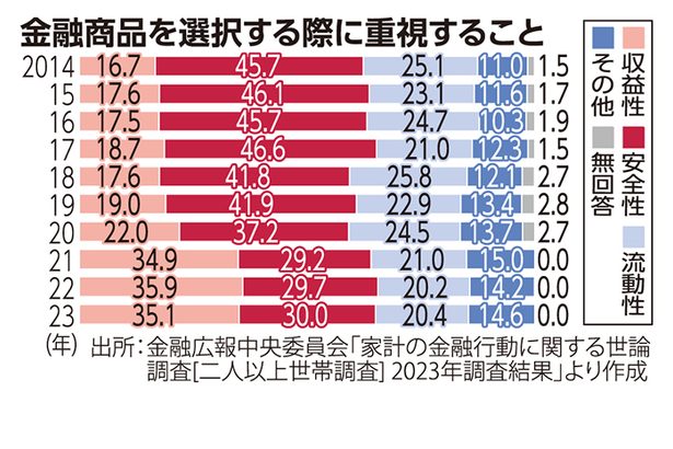 金融商品の選択について　金融知識学び運用検討を ＜けいざい風水＞