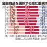 金融商品の選択について　金融知識学び運用検討を ＜けいざい風水＞