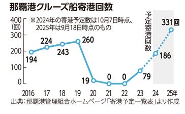 那覇港へのクルーズ船寄港推移　国際通りの活性化へ期待 ＜けいざい風水＞