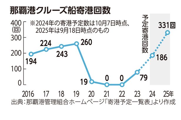 那覇港へのクルーズ船寄港推移　国際通りの活性化へ期待 ＜けいざい風水＞