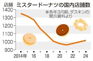 若者取り込み回復軌道へ　ミスタードーナツ　５年ぶり１０００店　脱価格競争、商品開発に注力