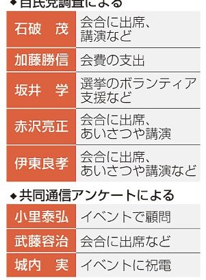 石破氏ら過去に接点　旧統一教会　８人が講演や寄付