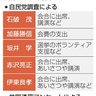 石破氏ら過去に接点　旧統一教会　８人が講演や寄付