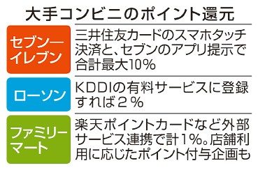 セブン、還元率引き上げ　スマホタッチ決済でポイント１０％　コンビニ大手、お得感強調