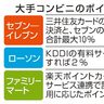 セブン、還元率引き上げ　スマホタッチ決済でポイント１０％　コンビニ大手、お得感強調