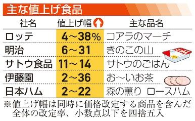 食品値上げ、今後も継続か　物流、人件費増、原材料高騰も　