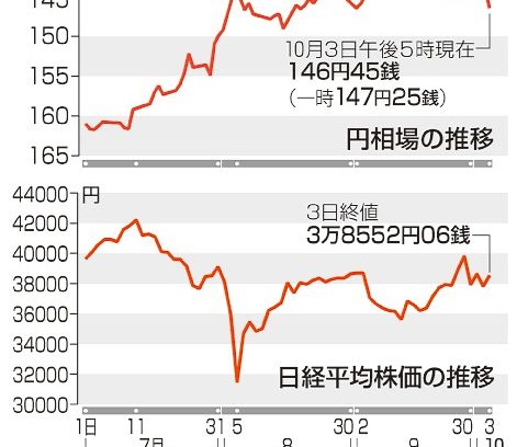 円、一時３円以上急落　首相の利上げ慎重発言で　１４７円２５銭、荒い値動き