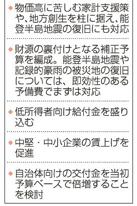 物価や地方創生　能登復旧に注力　首相、きょう経済対策指示