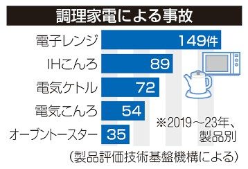 「ずぼら調理」事故に注意　ＮＩＴＥ　家電使用「事前確認を」