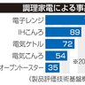 「ずぼら調理」事故に注意　ＮＩＴＥ　家電使用「事前確認を」