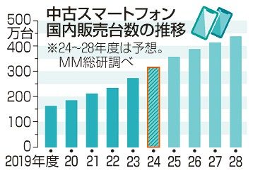 中古スマホ販売過去最高　２４年度　円安、原材料高騰受け