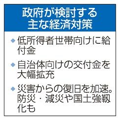 政府　経済対策の策定着手　首相指示、補正予算提出へ　家計負担減や地方活性