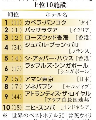 アジア躍進　タイ１位　世界ベストホテル５０　７施設トップ１０、日本も