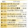 アジア躍進　タイ１位　世界ベストホテル５０　７施設トップ１０、日本も