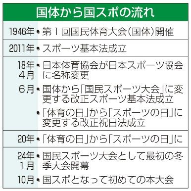 「会期前競技」で日程分散　宿泊、輸送需要集中避ける　開催地の負担軽減課題　過渡期の国民スポーツ大会