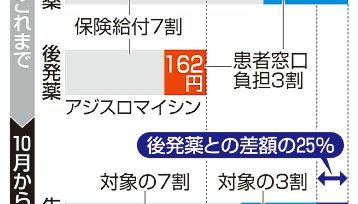 特許切れ薬の負担増　今月から　ジェネリック利用促す