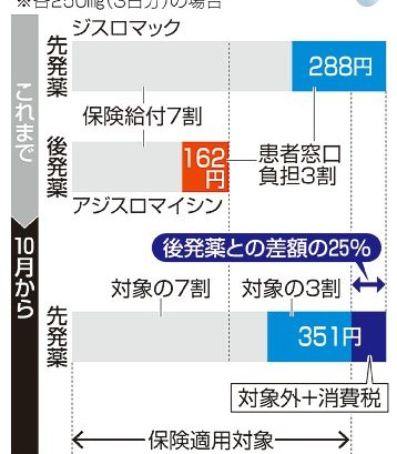 特許切れ薬の負担増　今月から　ジェネリック利用促す