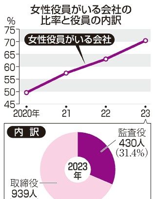 女性監査役が浸透　上場企業　外部人材中心、育成鍵に