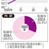 女性監査役が浸透　上場企業　外部人材中心、育成鍵に