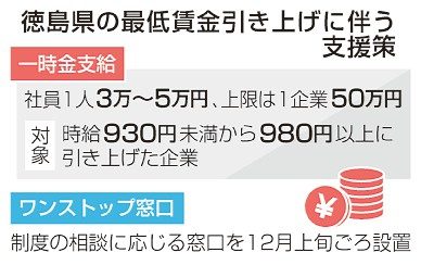 企業支援で１人５万円支給　徳島、最賃上げ幅最大　負担緩和、非正規は３万円