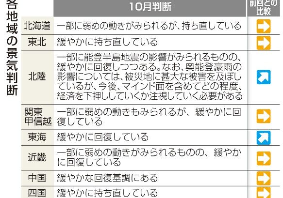 景気判断　７地域据え置き　日銀　北陸、東海は引き上げ　能登豪雨注視、車は回復