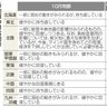 景気判断　７地域据え置き　日銀　北陸、東海は引き上げ　能登豪雨注視、車は回復