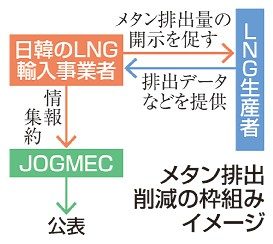 メタン削減へ　日韓企業連合　ＬＮＧ事業　沖電など２４社