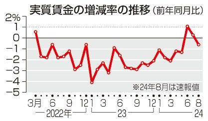 ８月実質賃金０．６％減　物価高で衆院選争点に　プラスは２カ月止まり