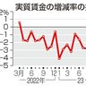 ８月実質賃金０．６％減　物価高で衆院選争点に　プラスは２カ月止まり