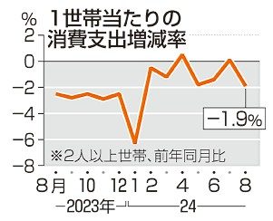 ８月消費支出１．９％減　災害で旅行手控え