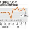 ８月消費支出１．９％減　災害で旅行手控え