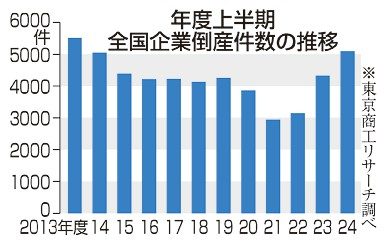 企業倒産１０年ぶり５０００件　４～９月、人手不足重し