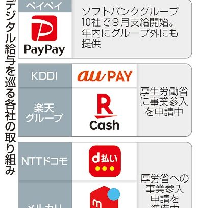 デジタル給与　支給本格化　ペイペイ先陣、各社が準備