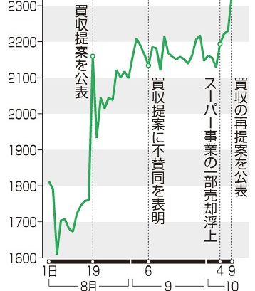 セブン買収７兆円再提案　カナダコンビニ大手　２割増額