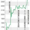 セブン買収７兆円再提案　カナダコンビニ大手　２割増額