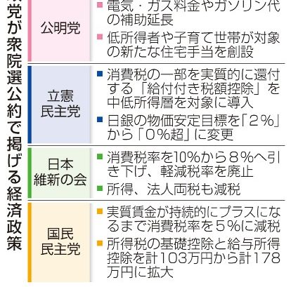 家計支援の姿勢前面に　各党公約、ばらまき色強く　衆院解散