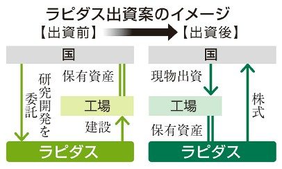 政府、ラピダス出資検討　半導体工場、株と交換案